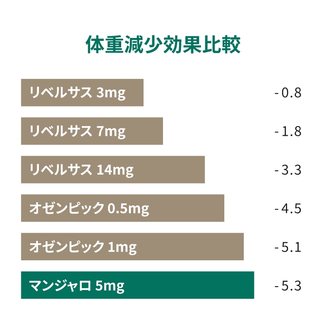 週ごとの基準値からの体重変化