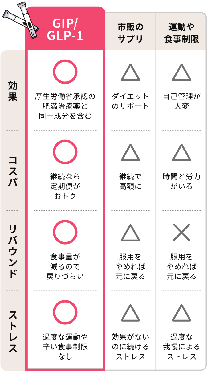 厚生労働省承認の肥満治療薬と同一成分、継続なら定期便がおトク、食事量が減るので戻りづらい、過度な運動や辛い食事制限なし