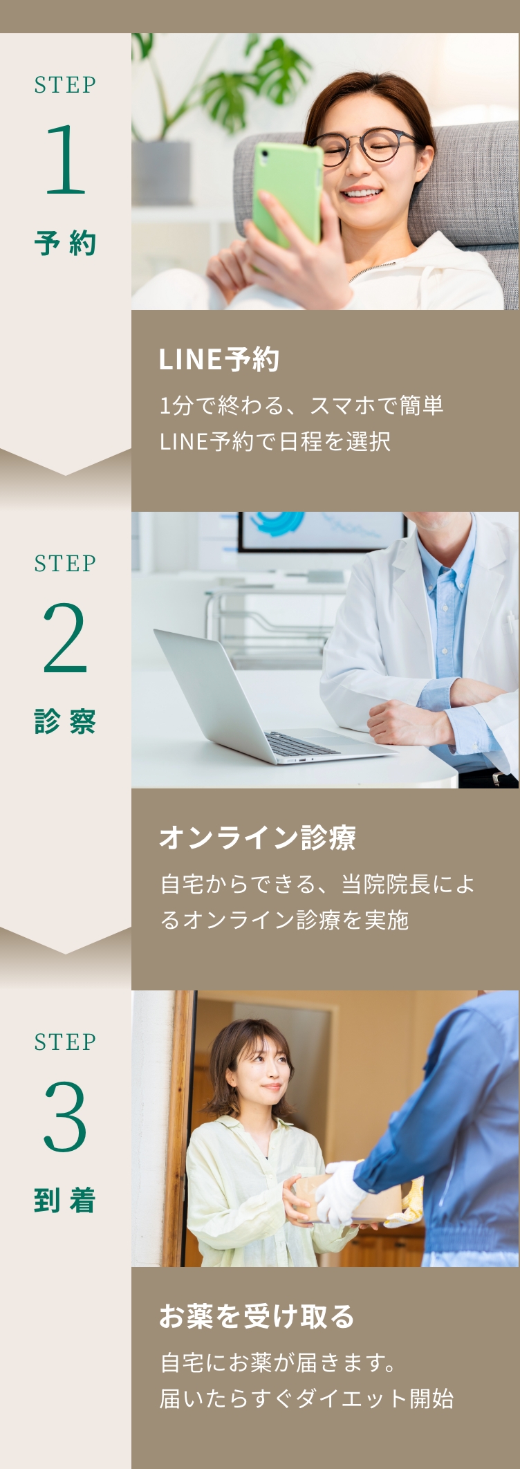 STEP1.LINE予約 1分で終わる、スマホで簡単LINE予約で日程を選択 STEP2.オンライン診療 自宅からできる、当院院長によるオンライン診療を実施 STEP3.お薬を受け取る 自宅にお薬が届きます。届いたらすぐダイエット開始