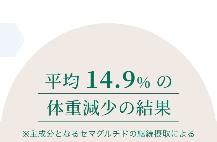 平均14.9%の体重減少の結果 ※主成分となるセマグルチドの継続摂取による