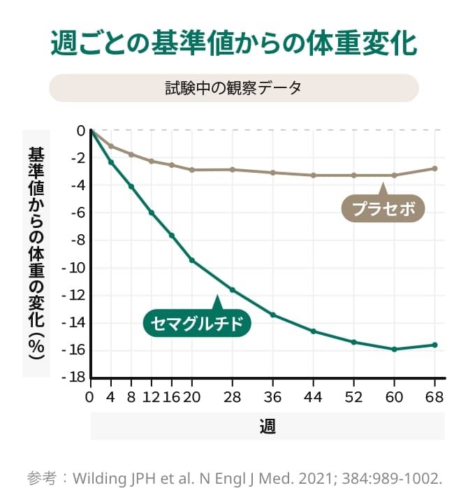 週ごとの基準値からの体重変化