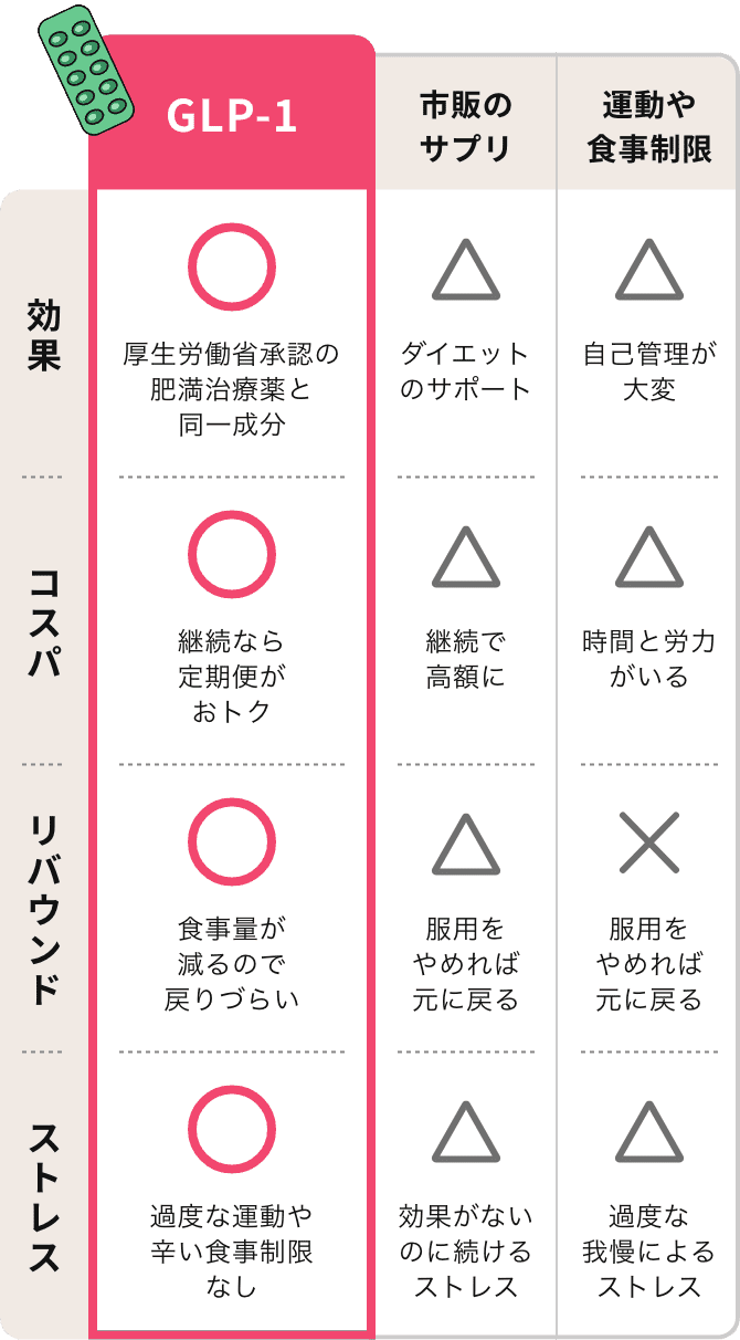 厚生労働省承認の肥満治療薬と同一成分、継続なら定期便がおトク、食事量が減るので戻りづらい、過度な運動や辛い食事制限なし