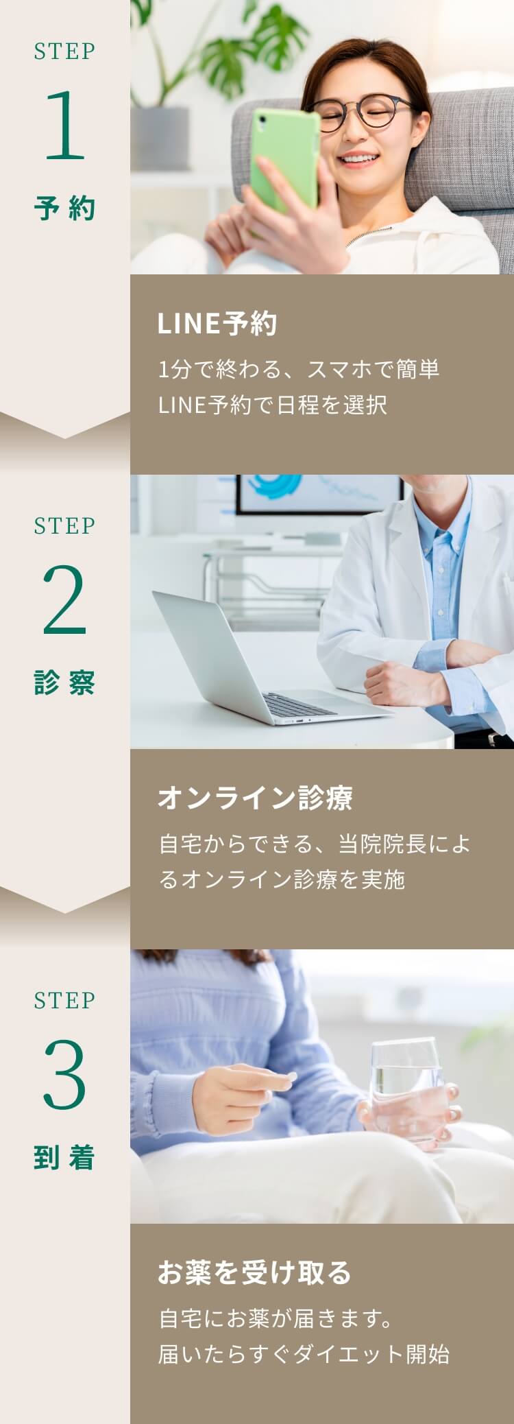 STEP1.LINE予約 1分で終わる、スマホで簡単LINE予約で日程を選択 STEP2.オンライン診療 自宅からできる、当院院長によるオンライン診療を実施 STEP3.お薬を受け取る 自宅にお薬が届きます。届いたらすぐダイエット開始